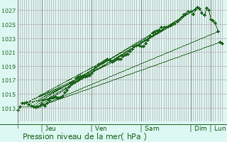 Graphe de la pression atmosphrique prvue pour Saint-Men-le-Grand