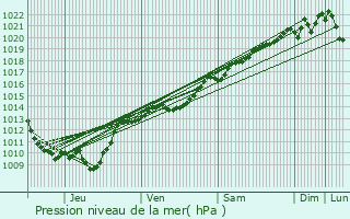 Graphe de la pression atmosphrique prvue pour Brain