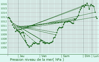 Graphe de la pression atmosphrique prvue pour Tavernes