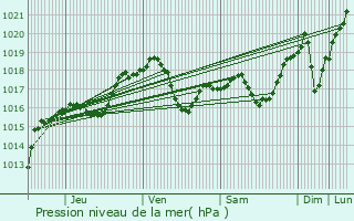 Graphe de la pression atmosphrique prvue pour Ettelbruck