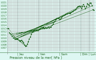 Graphe de la pression atmosphrique prvue pour Remilly-sur-Tille