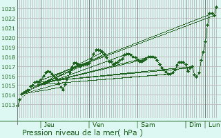 Graphe de la pression atmosphrique prvue pour Hermes