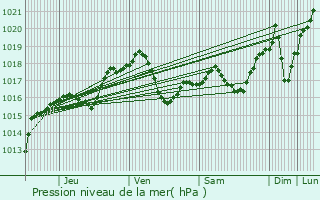 Graphe de la pression atmosphrique prvue pour Girst