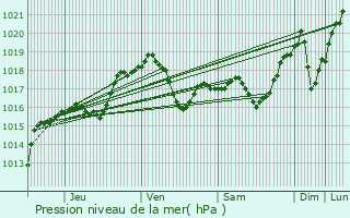 Graphe de la pression atmosphrique prvue pour Bockholtz