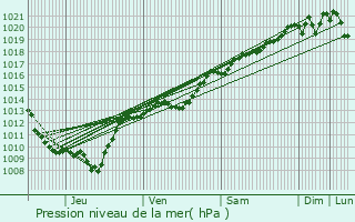 Graphe de la pression atmosphrique prvue pour Sainte-Marie-sur-Ouche