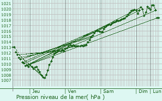 Graphe de la pression atmosphrique prvue pour Champdtre