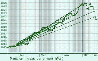 Graphe de la pression atmosphrique prvue pour Svremoine