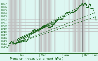 Graphe de la pression atmosphrique prvue pour Arradon