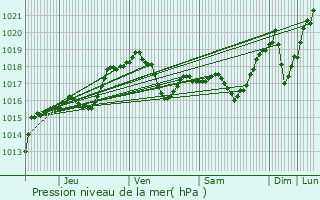 Graphe de la pression atmosphrique prvue pour Nothum