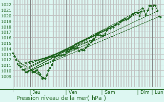 Graphe de la pression atmosphrique prvue pour Bellenot-sous-Pouilly