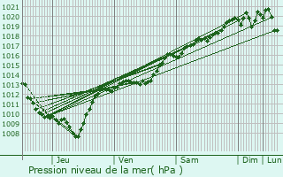 Graphe de la pression atmosphrique prvue pour Villebichot