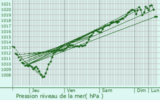 Graphe de la pression atmosphrique prvue pour Saint-Nicolas-ls-Cteaux