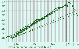 Graphe de la pression atmosphrique prvue pour le-de-Brhat