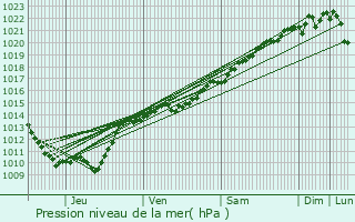 Graphe de la pression atmosphrique prvue pour Brassy