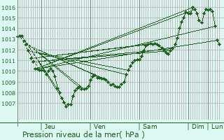 Graphe de la pression atmosphrique prvue pour La Tour-d