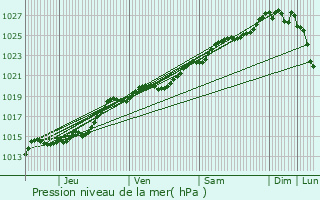 Graphe de la pression atmosphrique prvue pour Baud