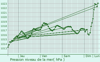 Graphe de la pression atmosphrique prvue pour Gonesse