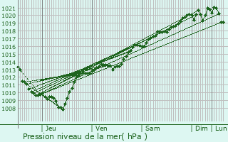 Graphe de la pression atmosphrique prvue pour Messanges