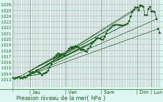 Graphe de la pression atmosphrique prvue pour La Verrie