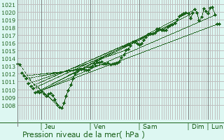 Graphe de la pression atmosphrique prvue pour Bagnot