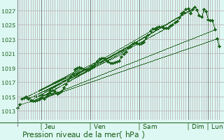 Graphe de la pression atmosphrique prvue pour Riantec