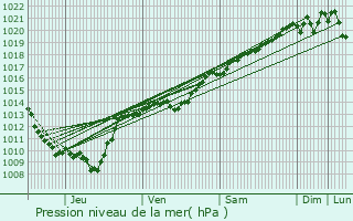 Graphe de la pression atmosphrique prvue pour Auxant