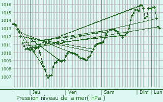 Graphe de la pression atmosphrique prvue pour Cadenet