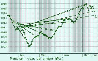 Graphe de la pression atmosphrique prvue pour Roquevaire