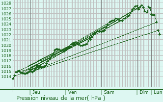 Graphe de la pression atmosphrique prvue pour Quven