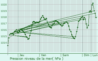 Graphe de la pression atmosphrique prvue pour Le Luc