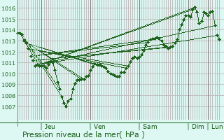 Graphe de la pression atmosphrique prvue pour Saint-Cannat