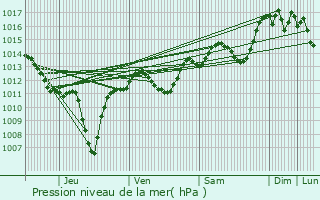 Graphe de la pression atmosphrique prvue pour Roquemaure