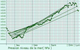 Graphe de la pression atmosphrique prvue pour Trvol