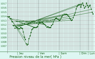 Graphe de la pression atmosphrique prvue pour Tulette