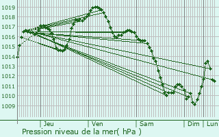 Graphe de la pression atmosphrique prvue pour Marckolsheim