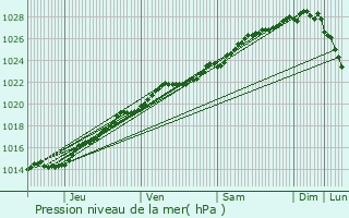 Graphe de la pression atmosphrique prvue pour Plouigneau