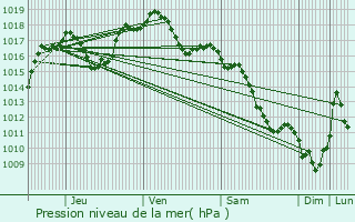 Graphe de la pression atmosphrique prvue pour Saint-Louis