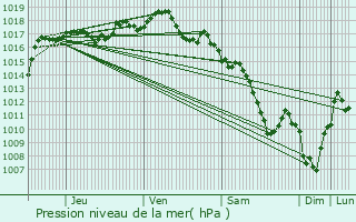 Graphe de la pression atmosphrique prvue pour Francheville