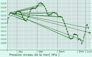 Graphe de la pression atmosphrique prvue pour Obenheim