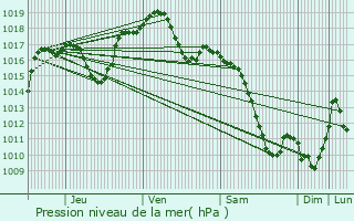 Graphe de la pression atmosphrique prvue pour Ebersheim