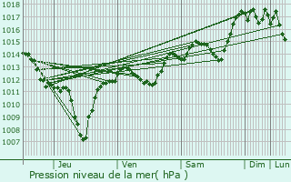 Graphe de la pression atmosphrique prvue pour Valaurie