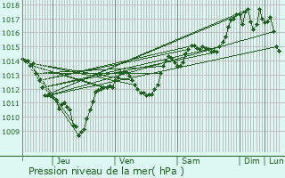 Graphe de la pression atmosphrique prvue pour Baillargues