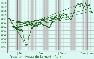 Graphe de la pression atmosphrique prvue pour Le Teil