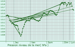 Graphe de la pression atmosphrique prvue pour toile-sur-Rhne