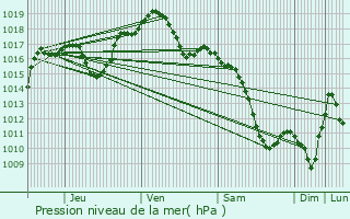 Graphe de la pression atmosphrique prvue pour Herrlisheim