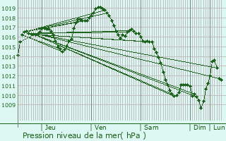 Graphe de la pression atmosphrique prvue pour Eschau