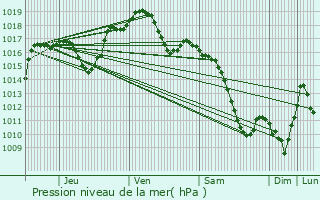 Graphe de la pression atmosphrique prvue pour Krautergersheim