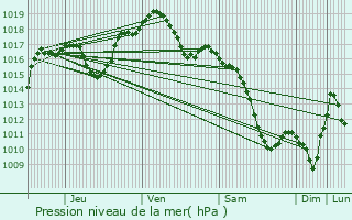 Graphe de la pression atmosphrique prvue pour Rohrwiller
