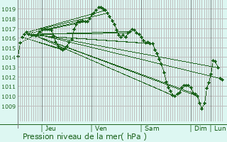 Graphe de la pression atmosphrique prvue pour Kilstett