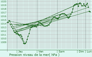 Graphe de la pression atmosphrique prvue pour Fay-le-Clos